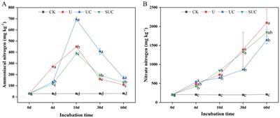 Copper pyrazole addition regulates soil mineral nitrogen turnover by mediating microbial traits